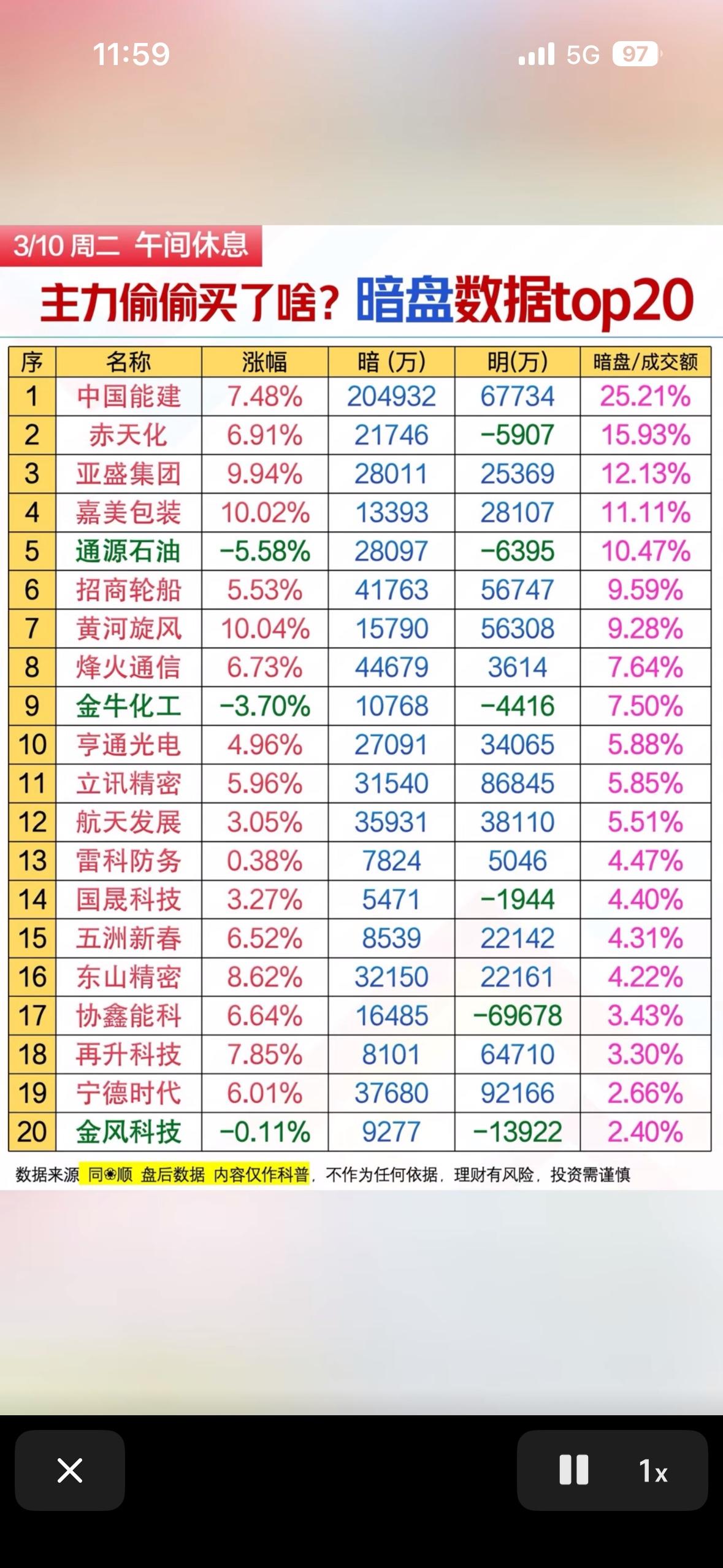3月10日暗盘数据Top20揭秘主力偷偷买了啥？3月10日暗盘数据Top