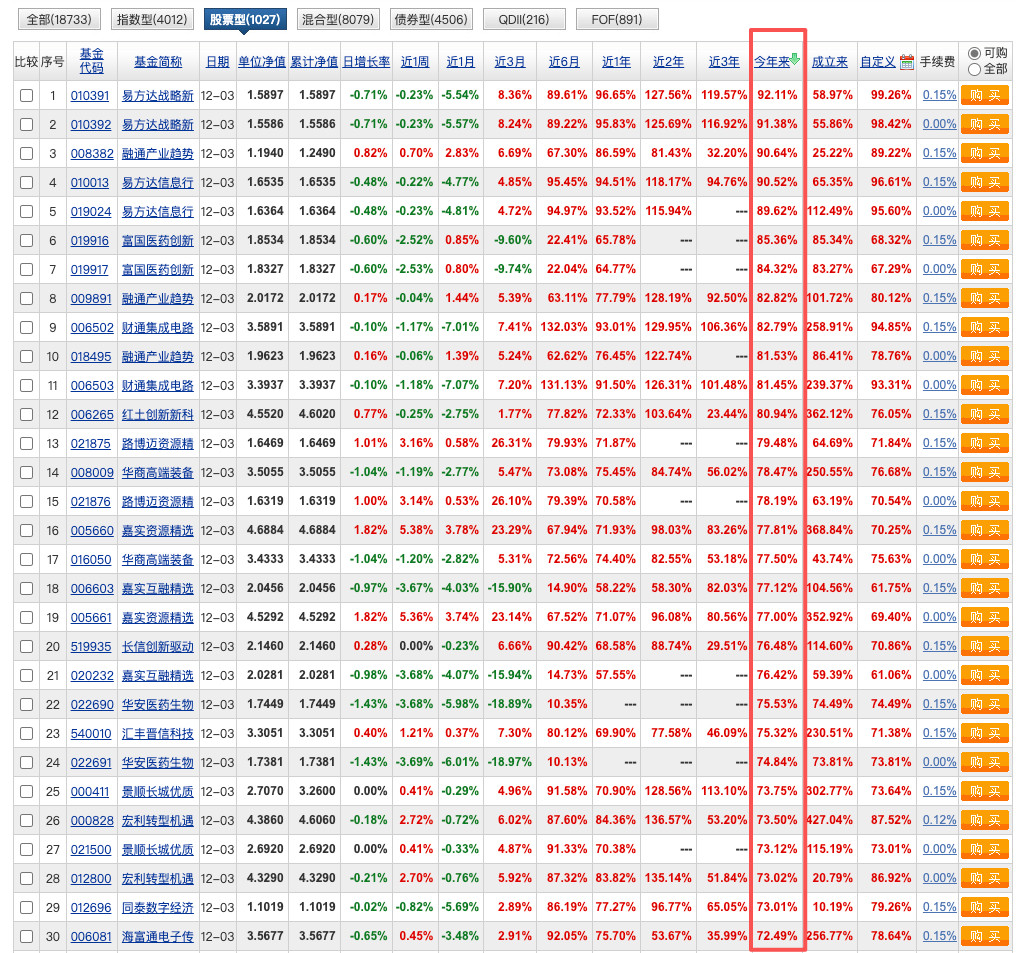 还有一个月，看看今年谁能拿到年度冠军。