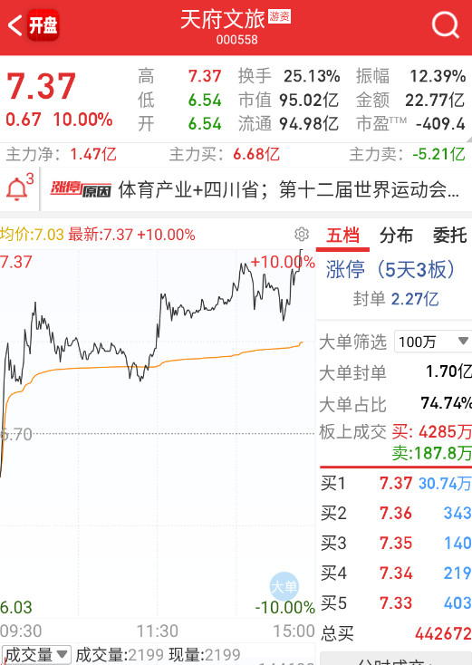 $天府文旅sz000558$呃，西藏拉起来反而给这个摘桃子了。。。​​​