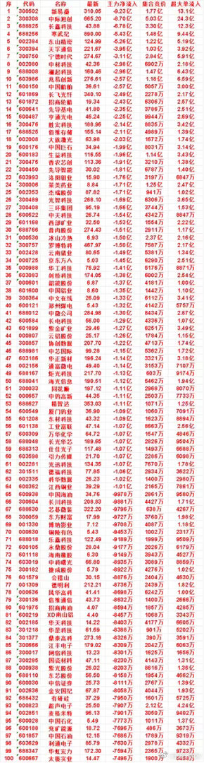 10月15日开盘45分钟，主力卖出的名单！​​​