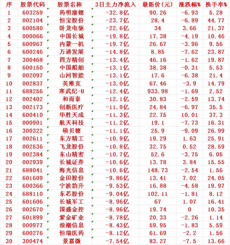当心！8月20日，前3天主力大幅卖出的30名单序名称3日主力净流入1