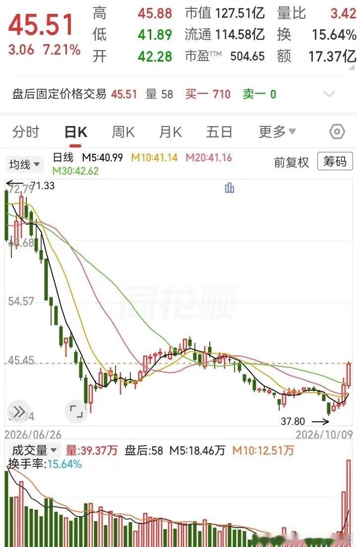 底部放量四连阳！走势能V上去吗？之前在高空腰斩了下去，之后在低位持续磨盘震荡结果