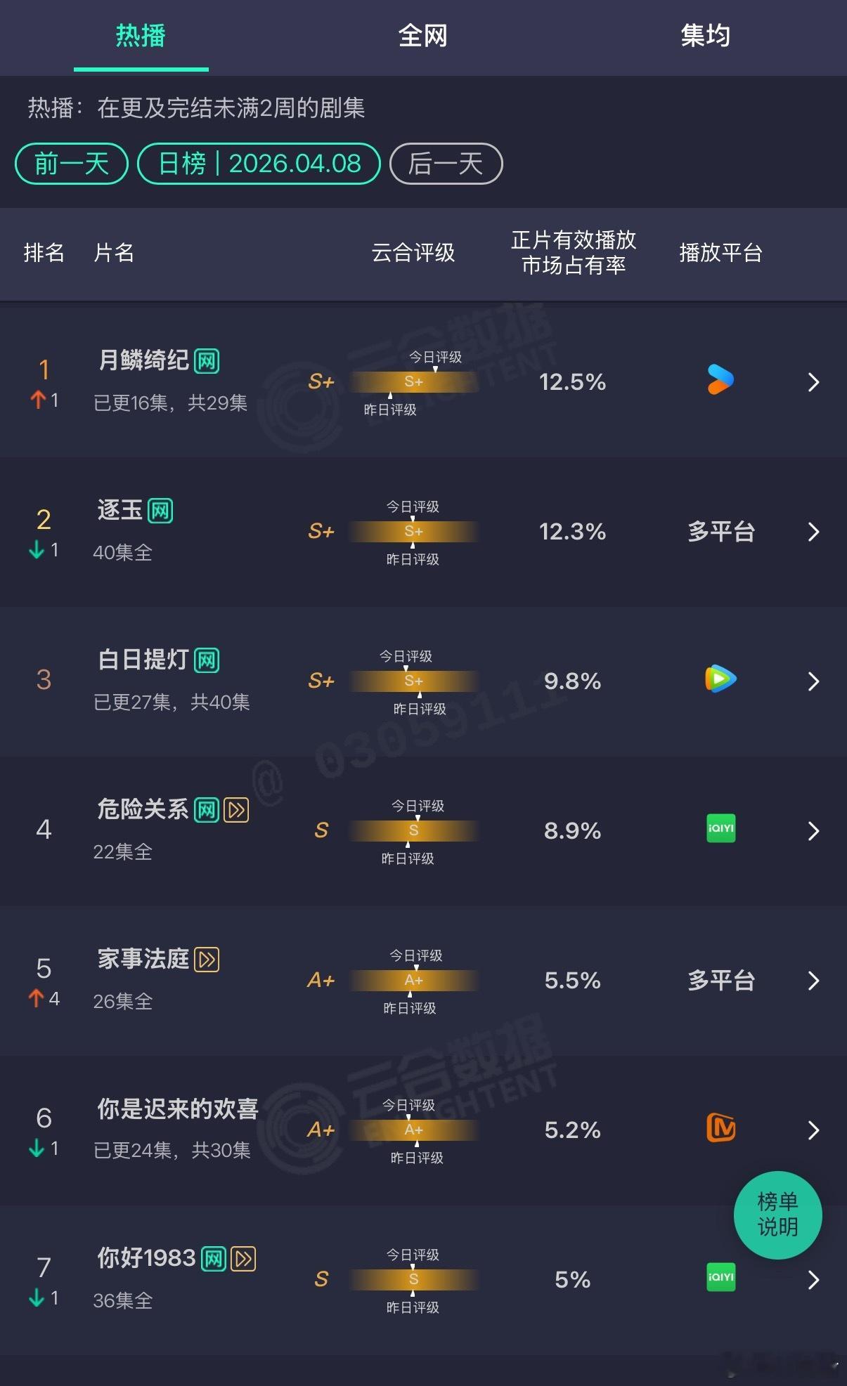 最近的长剧市场还是很冷，虽然鞠婧祎陈都灵曾舜晞田嘉瑞《月鳞绮纪》云合12.