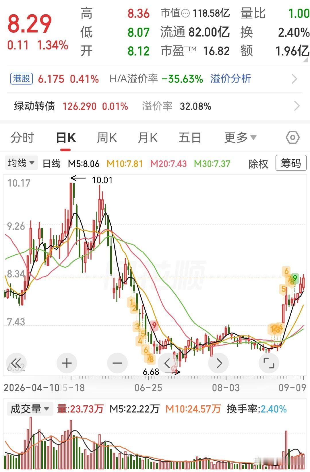 这三只趋势股可以参考1、绿色动力——垃圾焚烧发电龙头，环保+碳交易双轮驱动。