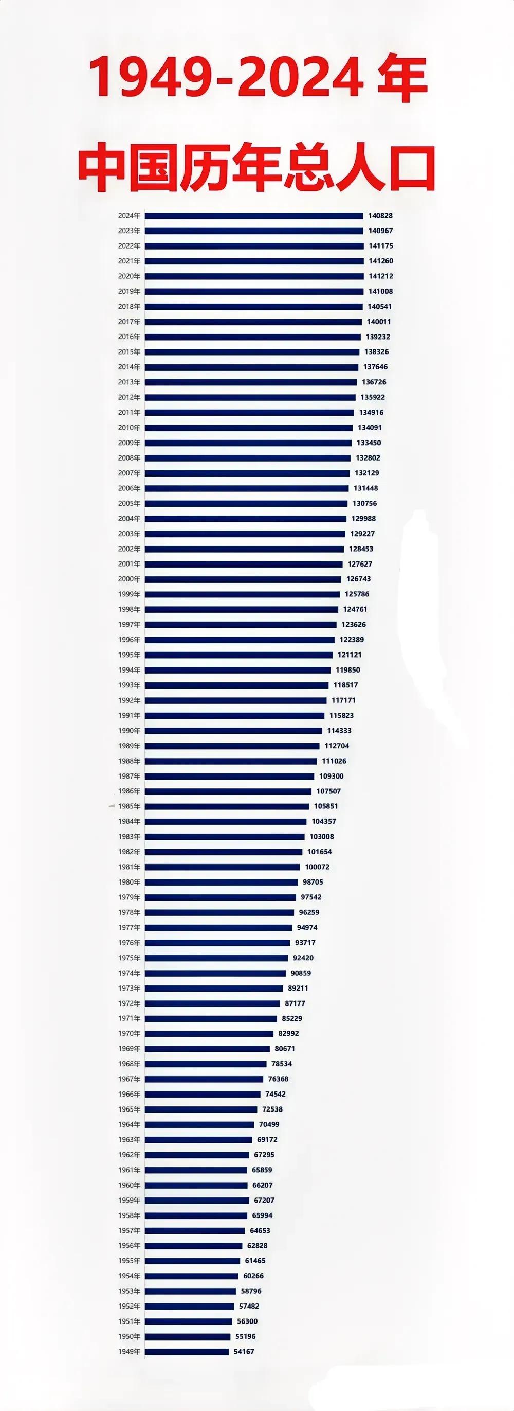 1949年：5.4亿人2021年：14.1亿人这两个年份是我国的人口之最，