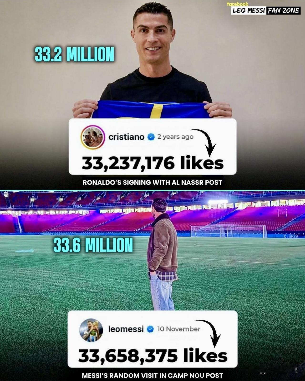 最新动态：梅西发布的诺坎普球场随手拍帖文点赞量，现已超越C罗Instagram上