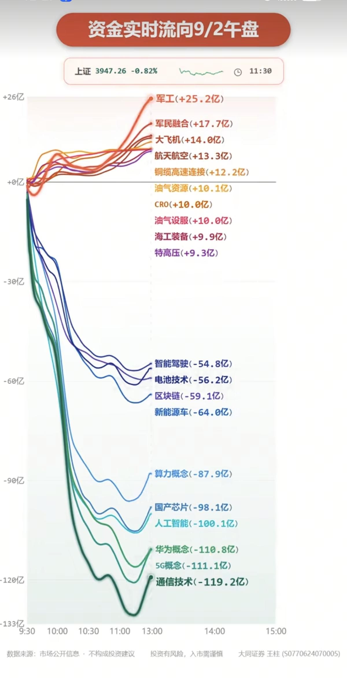9.02周三主力分时资金+板块流向追踪！资金流入板块：军工、军民融合、