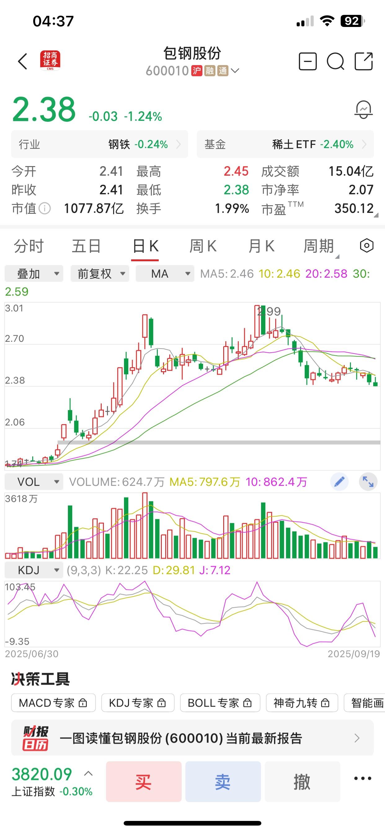 俗话说得好，逢缺必补。包钢股份1.94元到1.97元之间还有一个缺口，如果大盘继