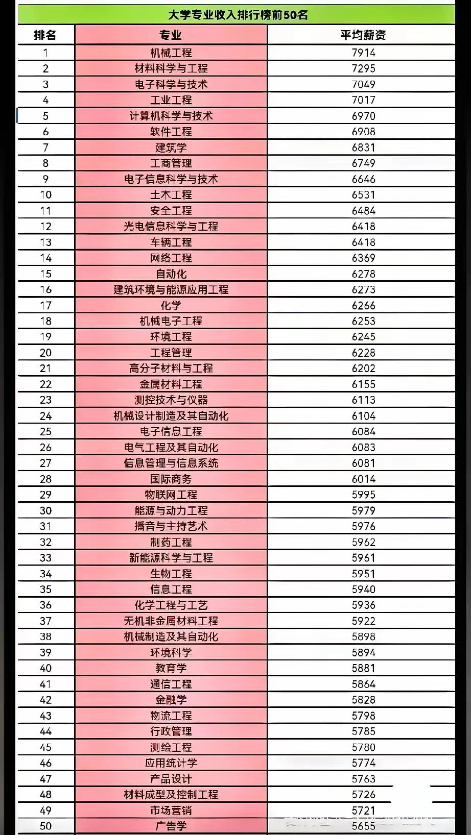 家人们谁懂啊！看了大学专业收入排行榜，终于明白选专业就是第二次投胎，选对了真的能