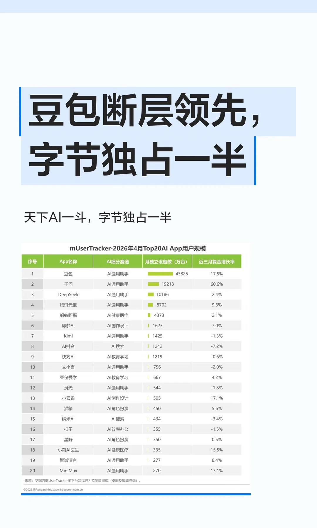 AI排名出炉，豆包断层领先，字节独占一半