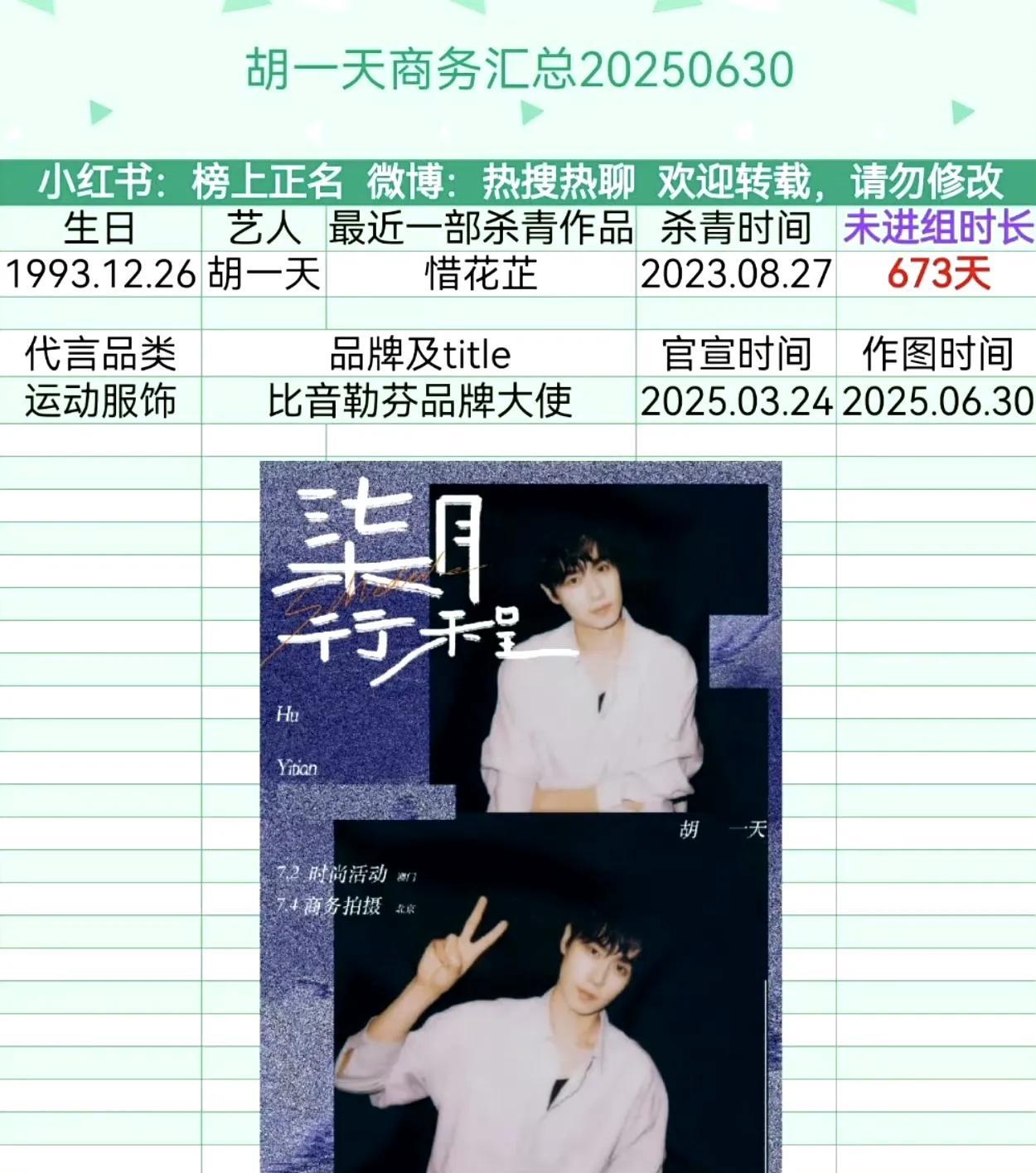 胡一天673天未进组！内娱“失踪”背后藏着什么？惊爆！有人统计发现胡一天已67