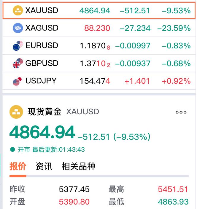 有暴涨就要暴跌，现货黄金如期跌破4900美元啦。现在报价4864.94美元，