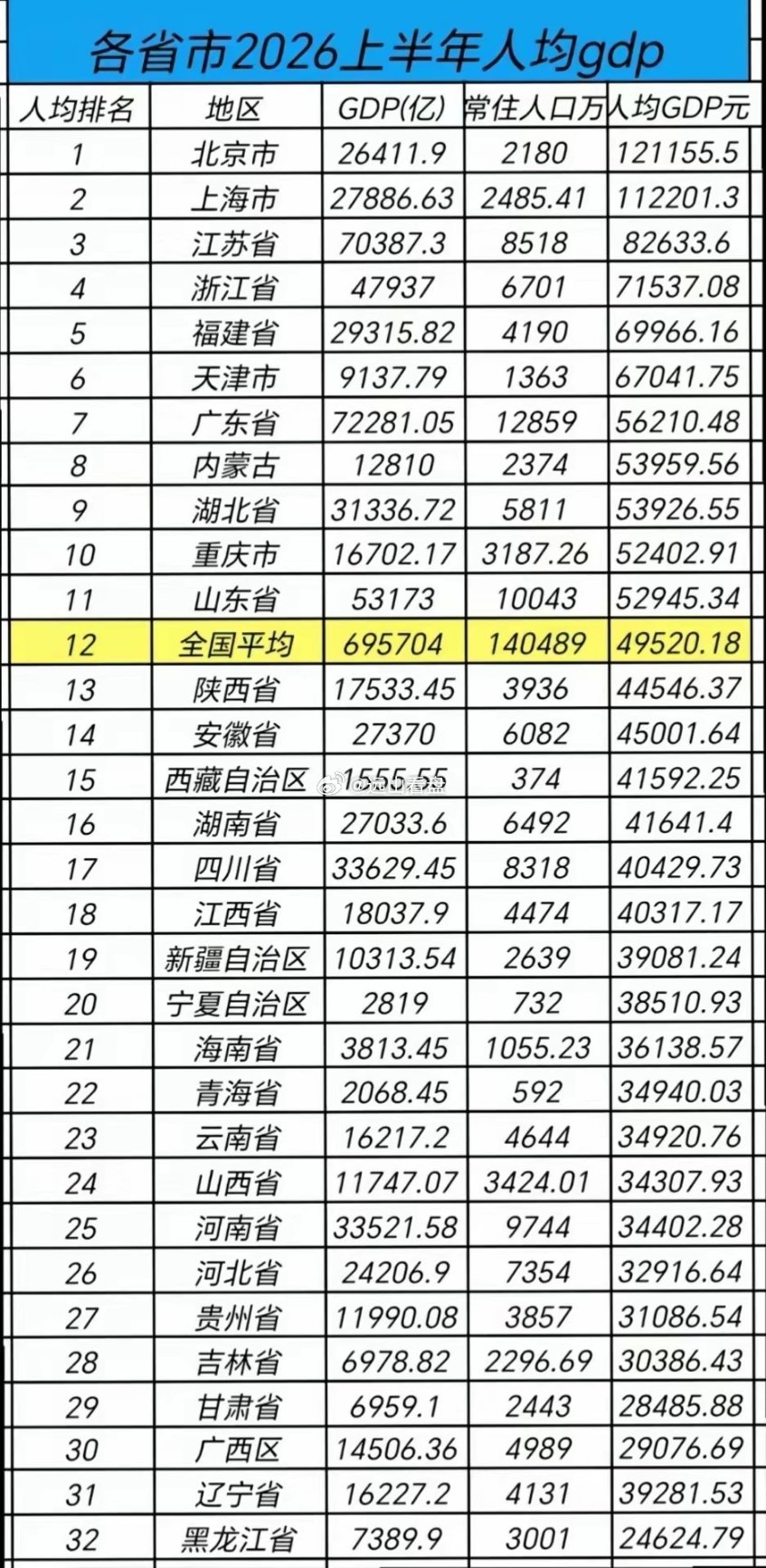 2026年上半年，各省市人均GDP第一梯队（人均GDP6万以上）：北京，上海，江
