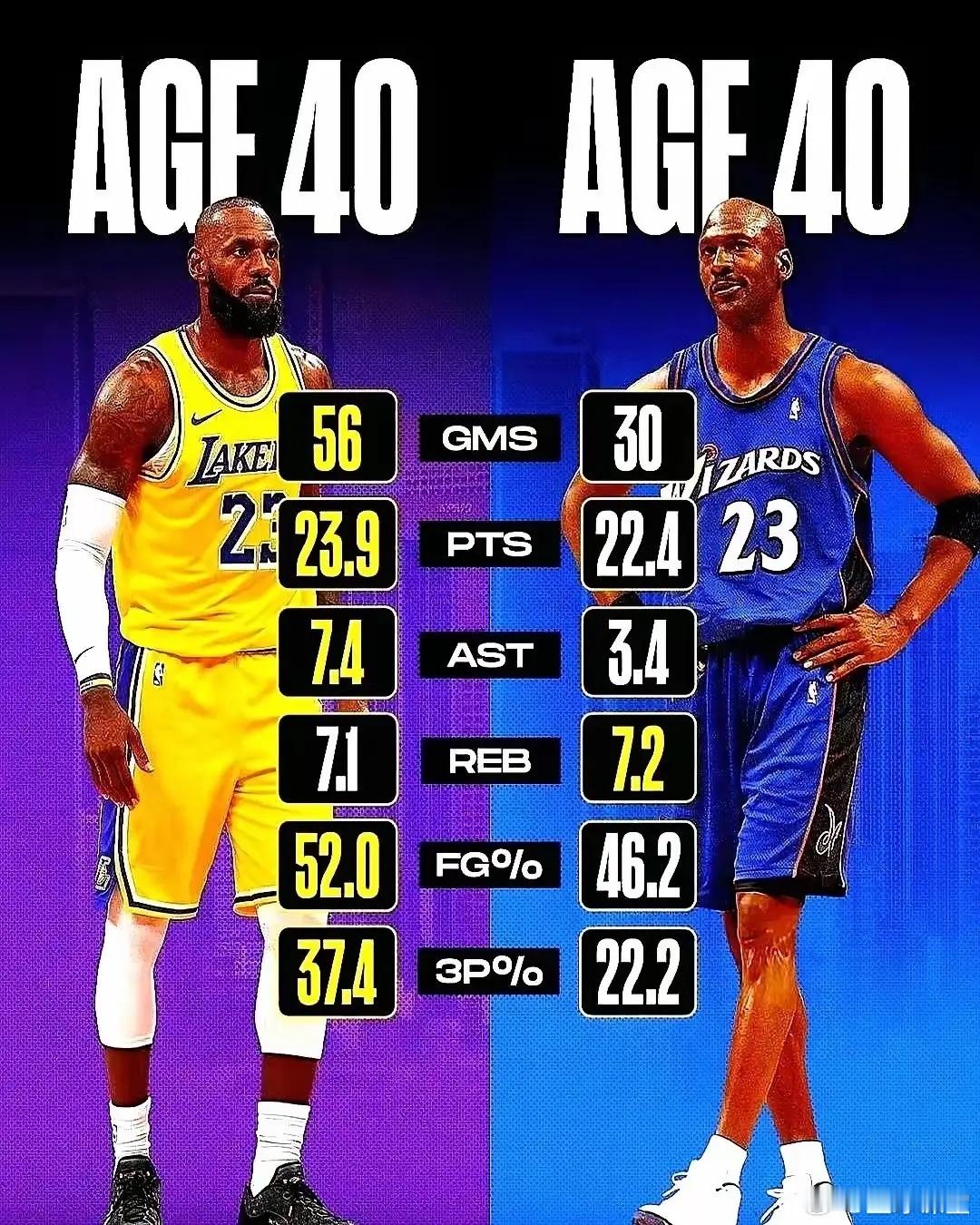 不比不知道，一比吓一跳！40岁的乔丹，场均22.4分3.4篮板7.2助攻，投篮命