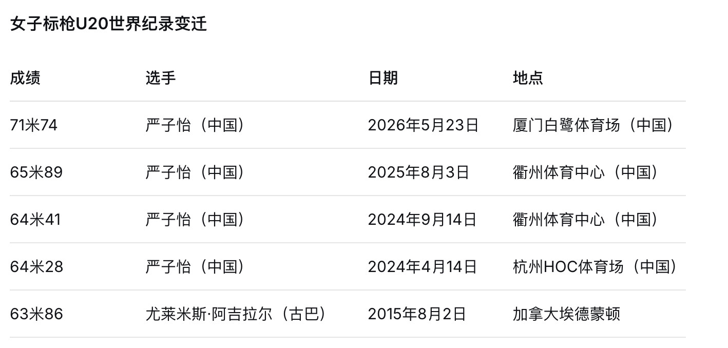 【奥林匹克】亚运会值得关注的选手｜女子标枪世界纪录仅差54厘米——严子怡爱知·名