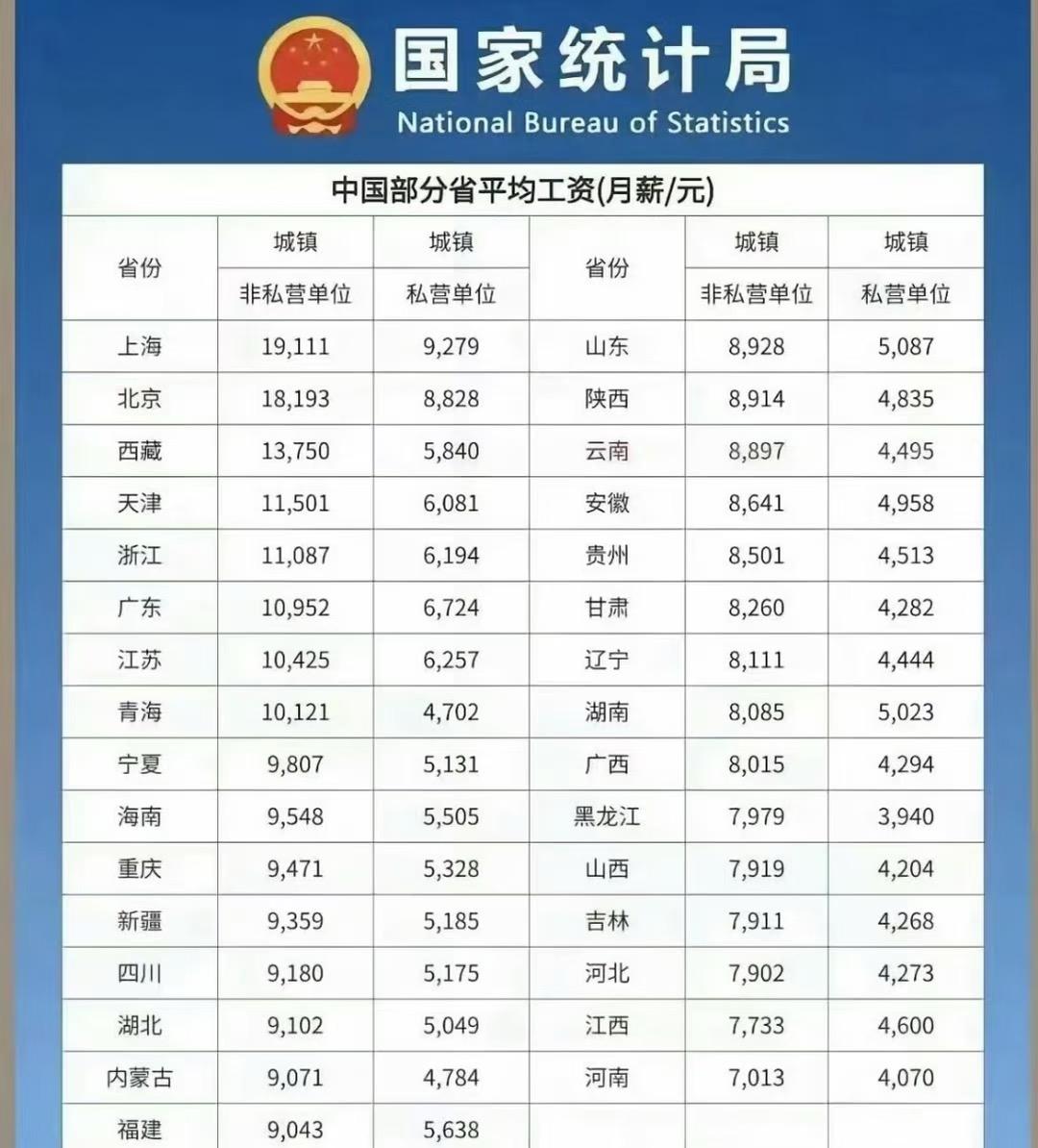平均工资大江西倒数第二🤧为什么非私营工资这么高，待遇好福利好工作轻松工资还