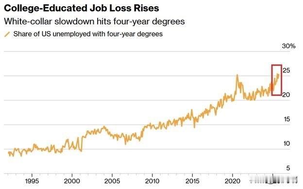 突发消息：拥有四年制大学学位的美国人，目前占美国失业人口的比例高达25.3%，创