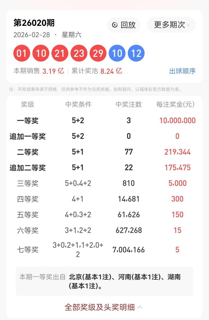 2月28号星期六，大乐透开奖号码揭晓：01、10、21、23、29—10、12。