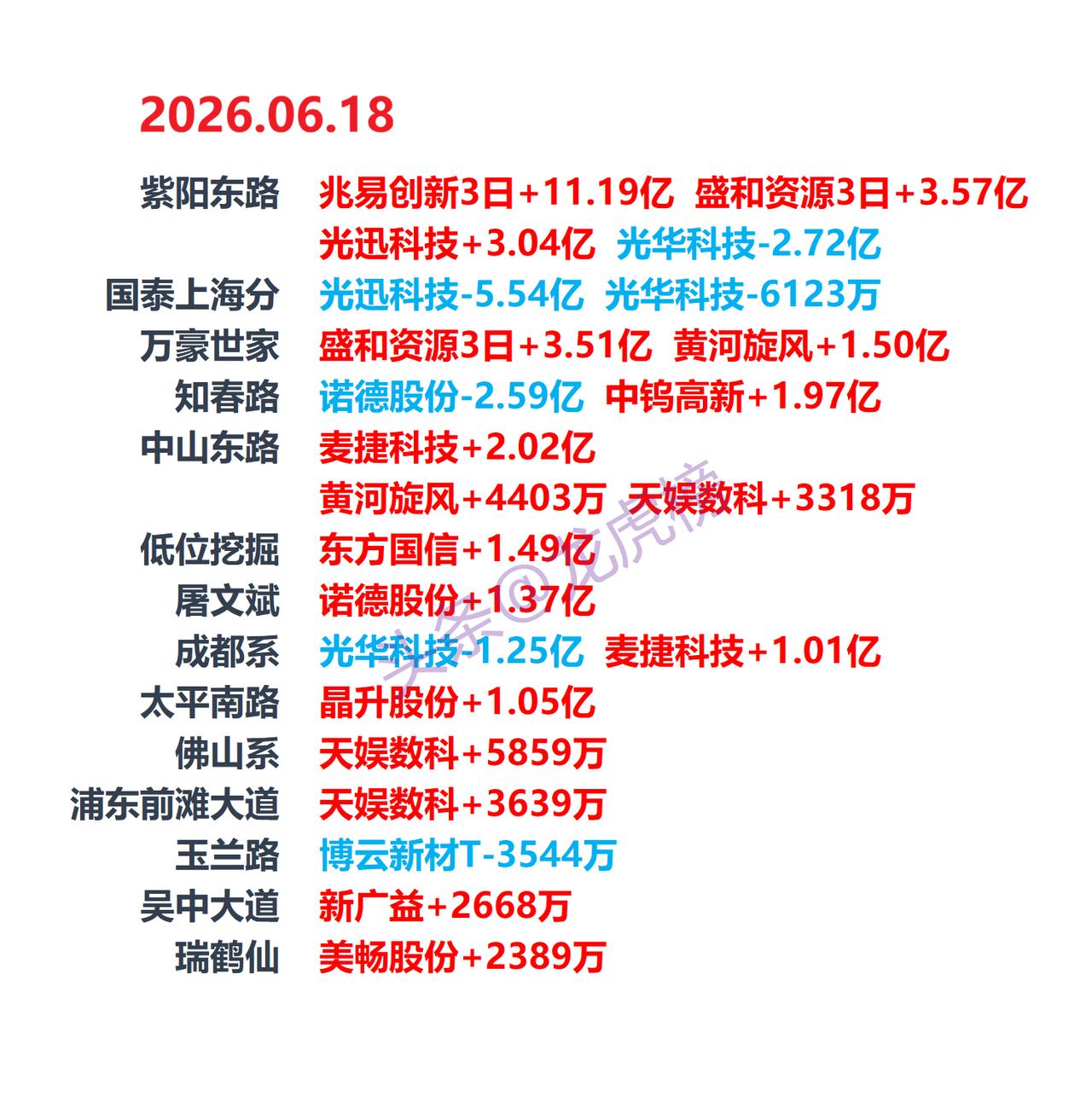 6月18日龙虎榜复盘：游资席位公开数据整理，兆易创新3日榜紫阳东路入11.19亿