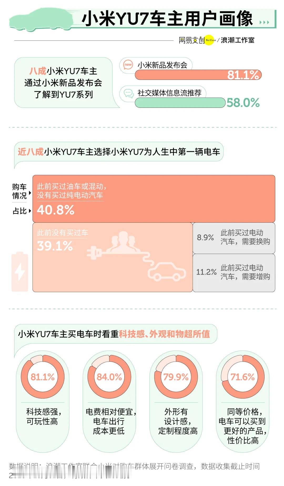 超过30周的交付周期，放在整个汽车行业来看，通常并不是一个乐观的信号。但在小米Y