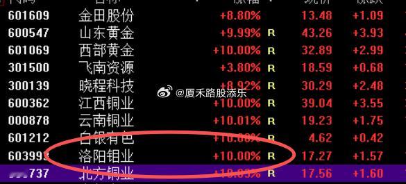 有色这块铜业节后依然表现不错，一早策略中再次提示的机会，由于高开太多，有的不好参