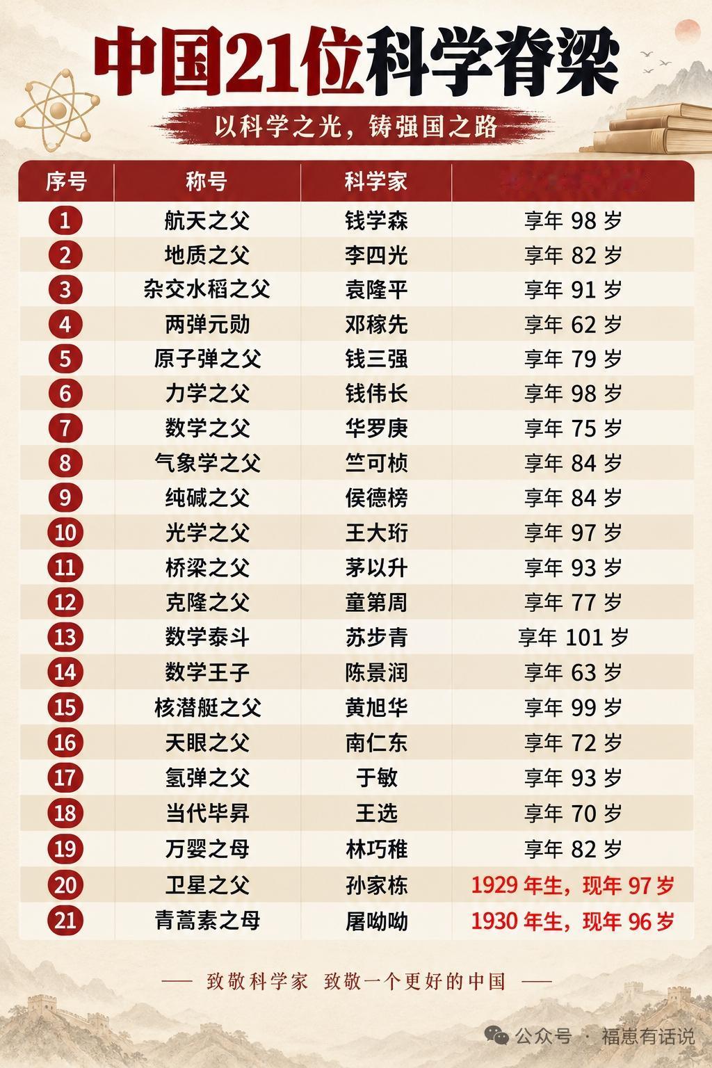 说到堪称中国脊梁的科学家，第一个冒出来的就是钱学森。整整五年冲破层层封锁才踏上