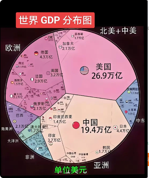 中美之间的对抗为啥越来越多了？从GDP占比图一眼就整明白啦。美国26.9万亿