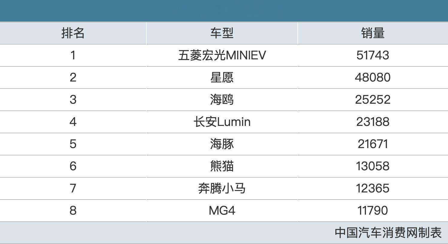 好家伙，名爵MG4各种上榜，成现象级爆款了[doge]该说不说，这产品力确实强~