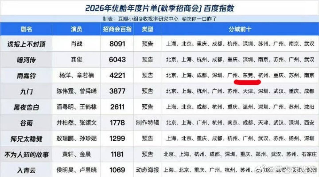 优酷招商会剧集的百指表格，雨霖铃百指分城数据异常🉐好明显，正午的手笔还是演员的