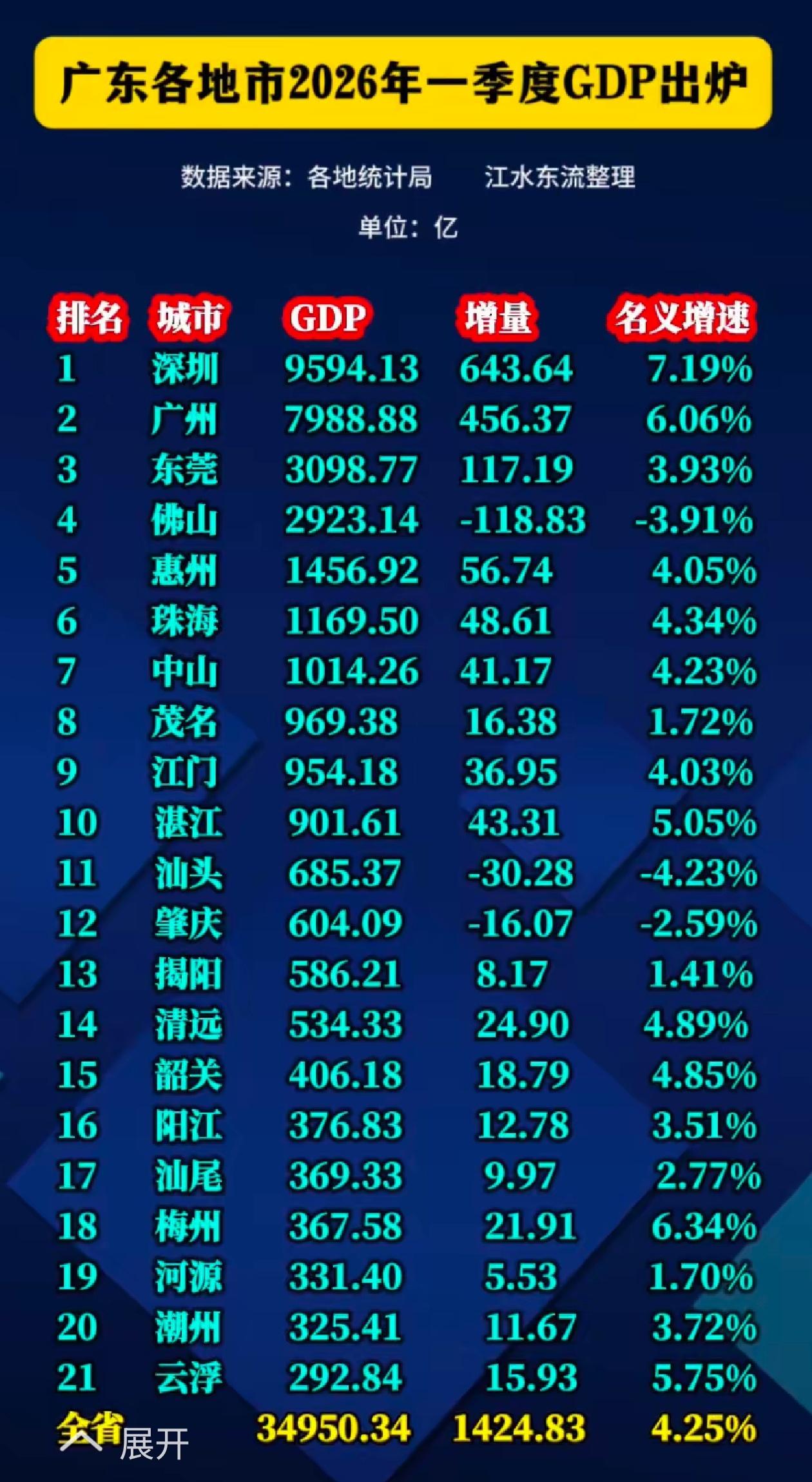 不要认为现在的各行各业难搞，就连现在一些地区经济也是不容乐观的，广东省2026年