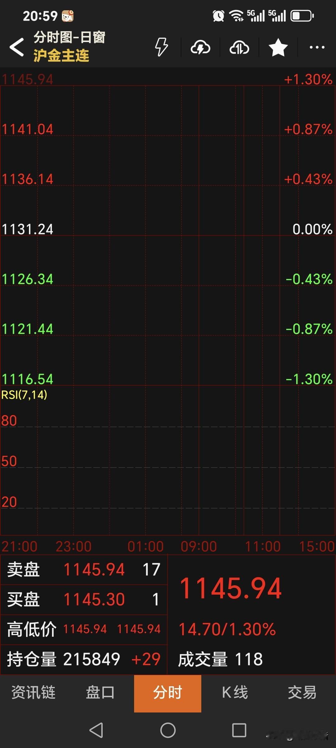 夜盘，国内黄金期货如期高开，符合判断。主力合约开盘1145.94元，较上