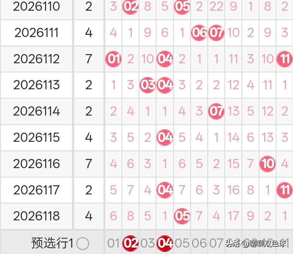 双色球26119期龙头凤尾分析26118期双色球龙头开出了2路号05，凤尾开出