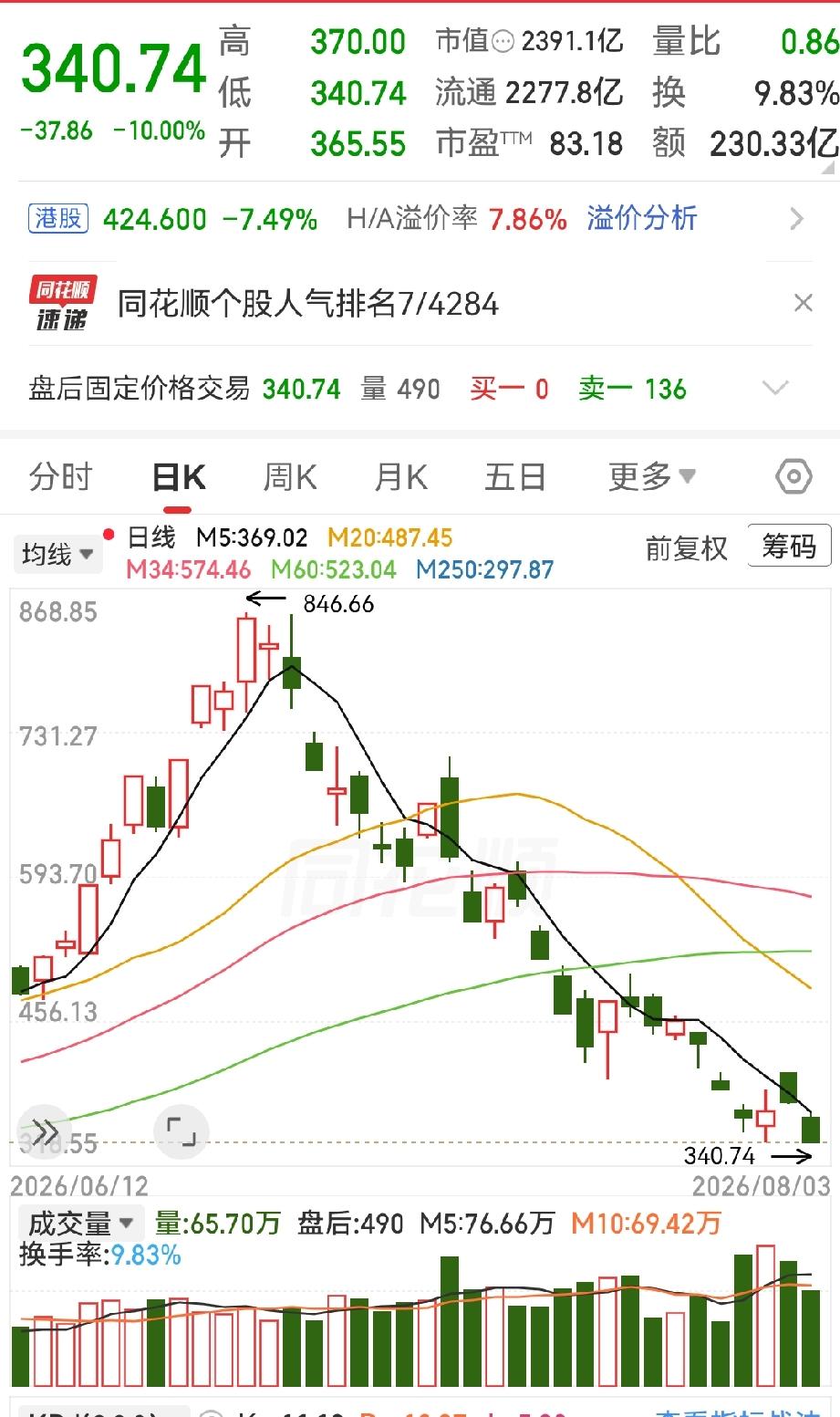 340.74元买入兆易创新，买入后就死死摁在跌停板上，封单6211手，像块吸铁石