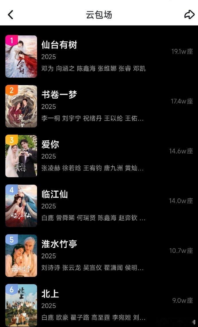 书卷一梦爱奇艺云包场第二绝了！《书卷一梦》开播就放大招，17w+云包场稳坐站