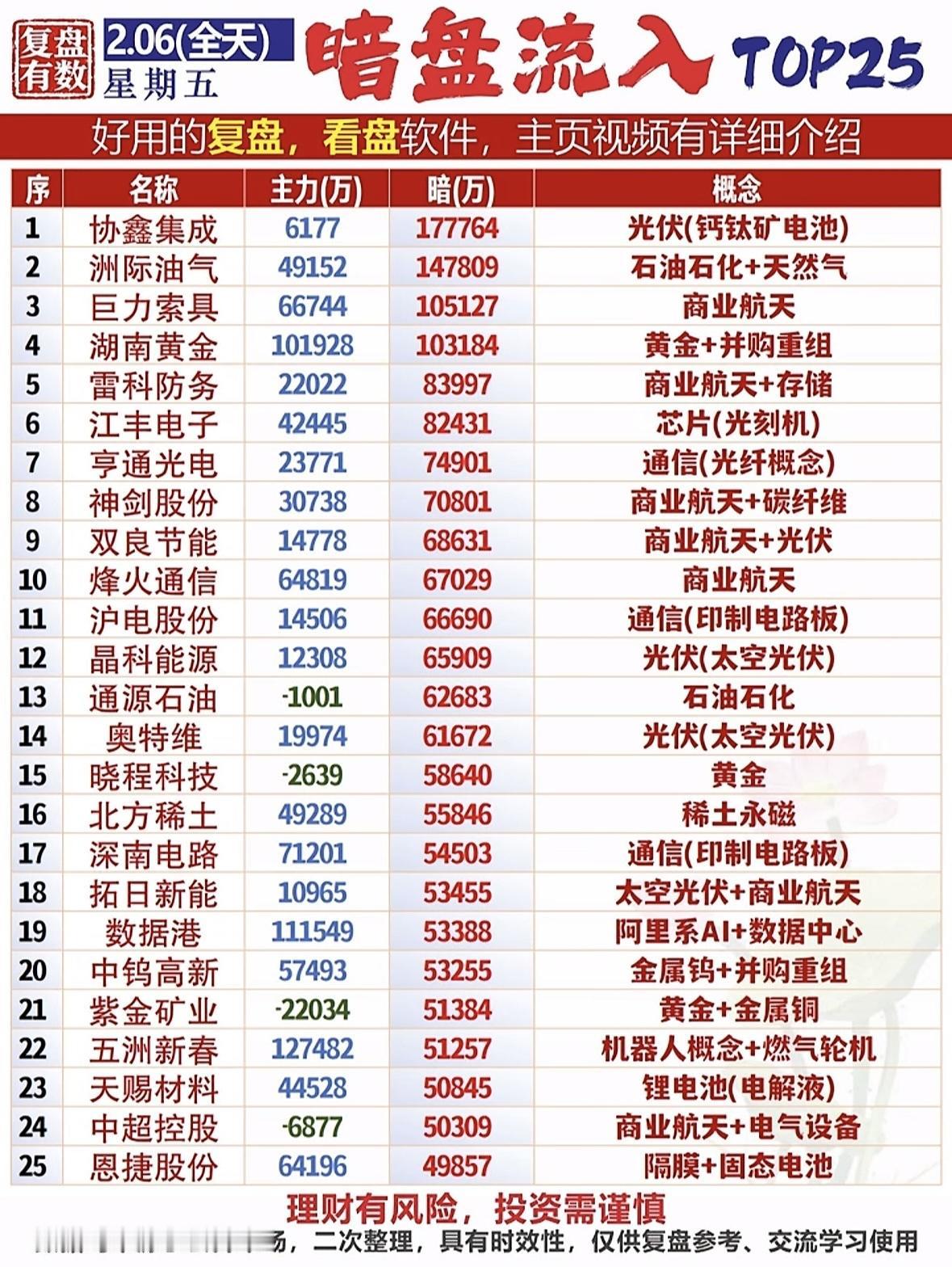 2月6日暗盘流入TOP25：揭秘2023年最炙手可热的投资机会！热门板块轮动