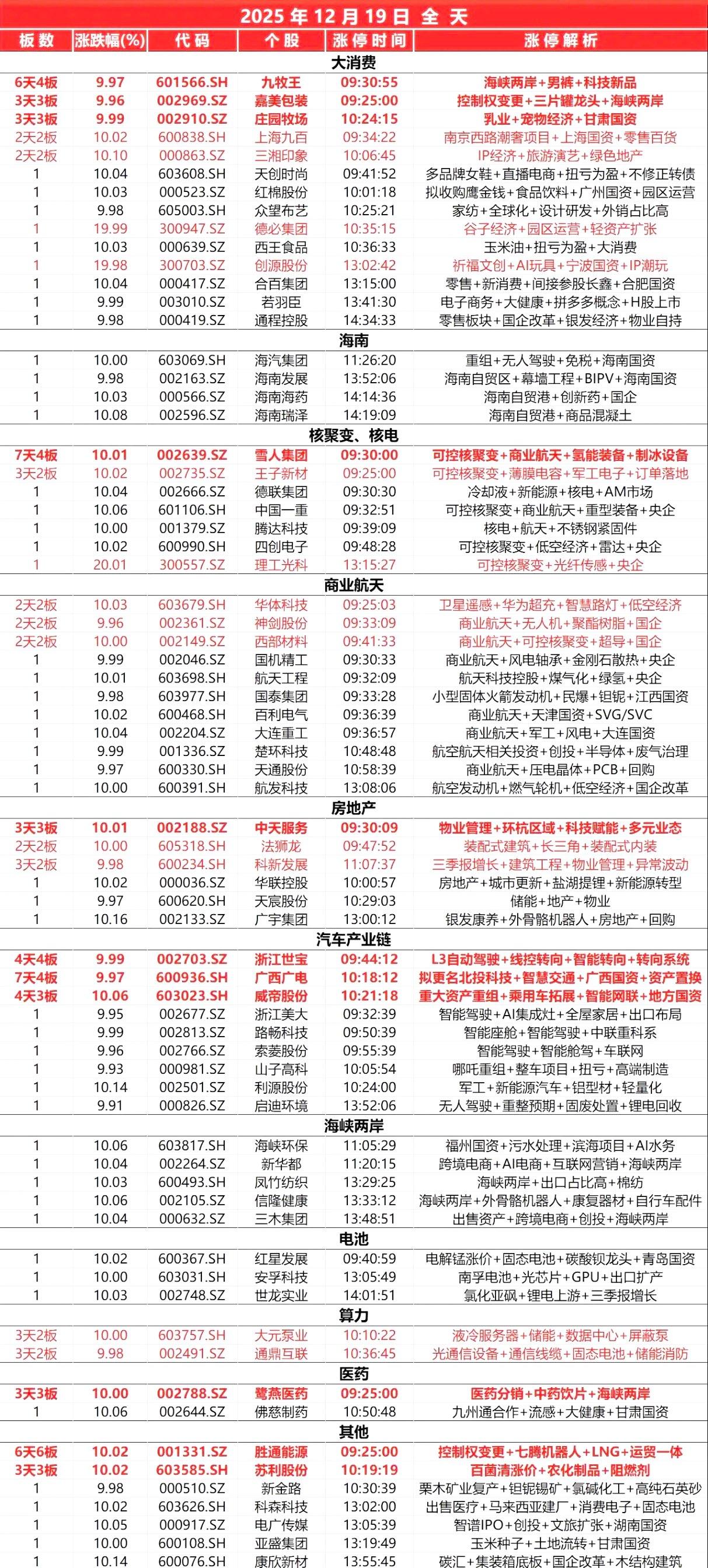 12月19日，全天封板复盘。