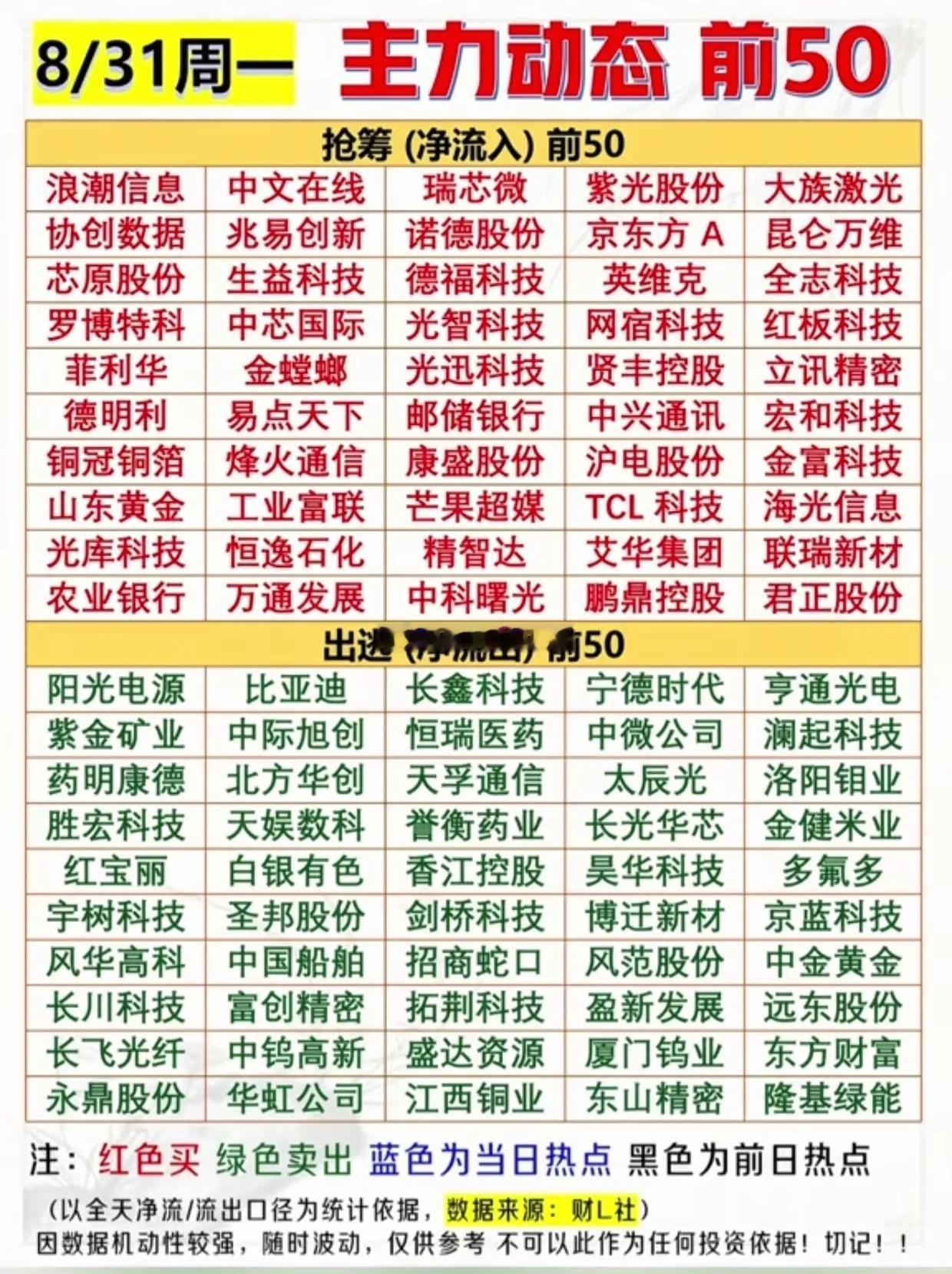 8.31主力资金前50榜单出炉！资金大举抢筹AI赛道，这些标的遭主力出逃8月31