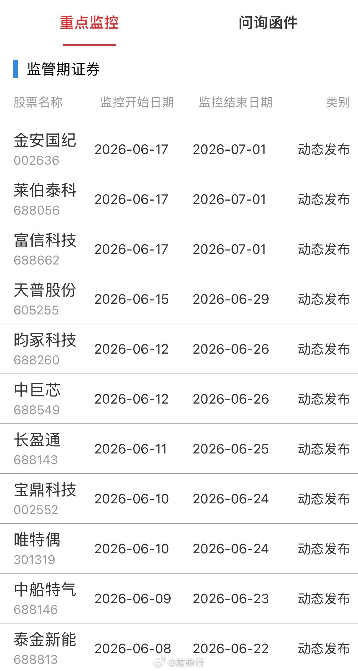 重点监控