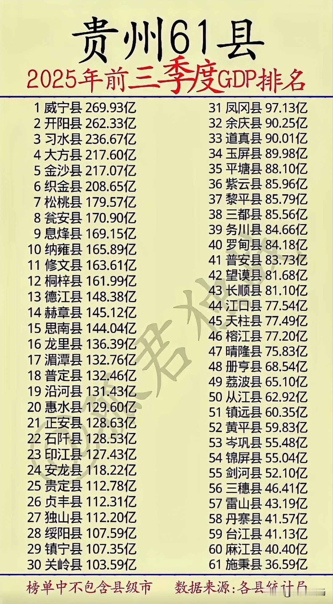 2025年贵州61县前三季度GDP出炉，排名最后面县份依旧是黔东南，看来大美黔东