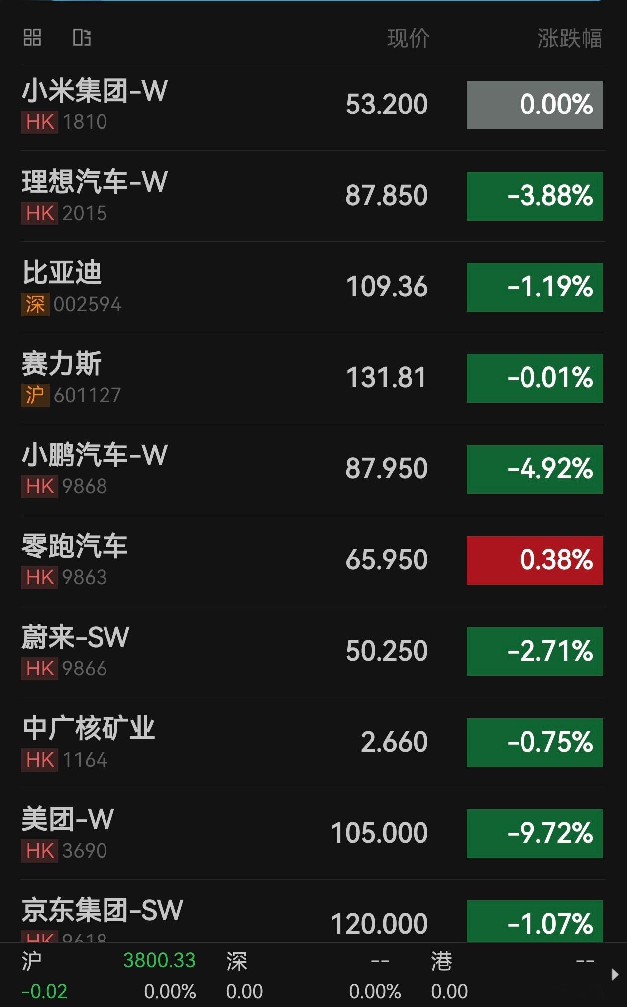 起飞前看一眼集合竞价，成都见。​​​