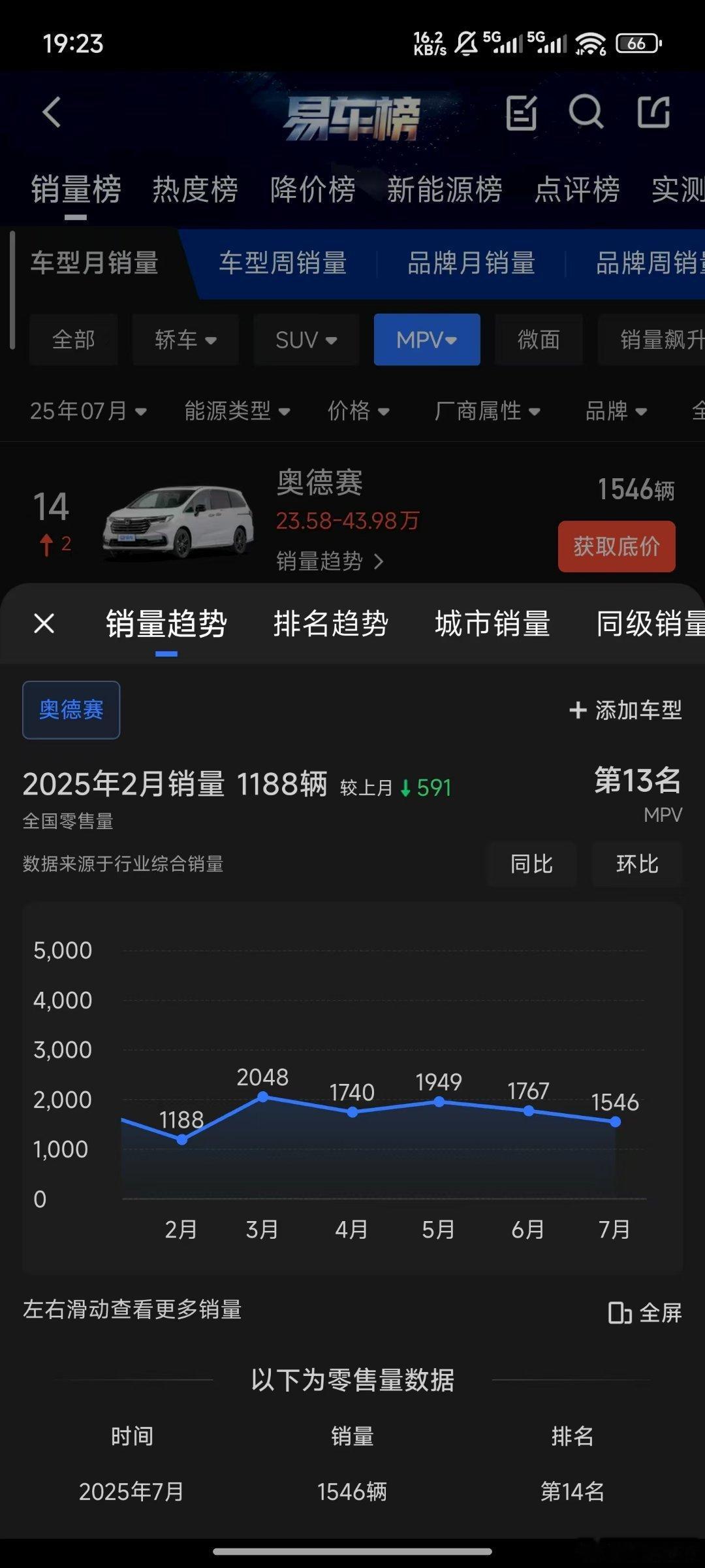 我对合资车的下限还是高估了。刚才翻销量榜发现本田奥德赛都这么惨了，一查配置表，恍
