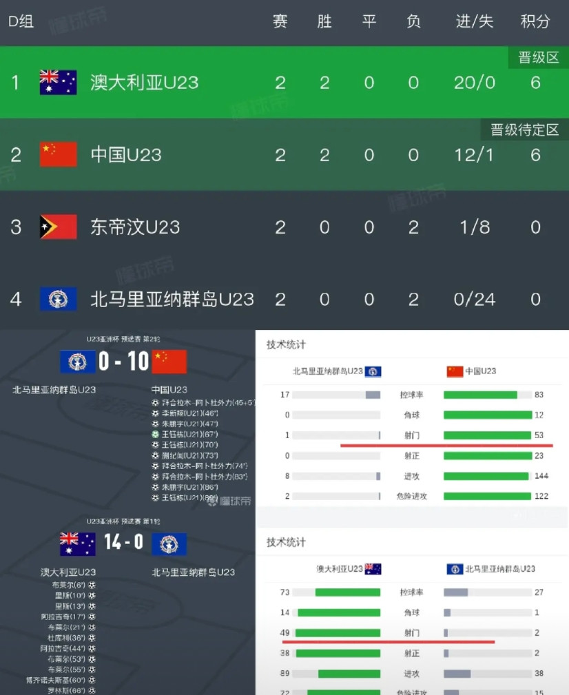 这就是差距啊！国足53脚射门进10个，澳大利亚49脚射门进14个。所以跟袋鼠打基