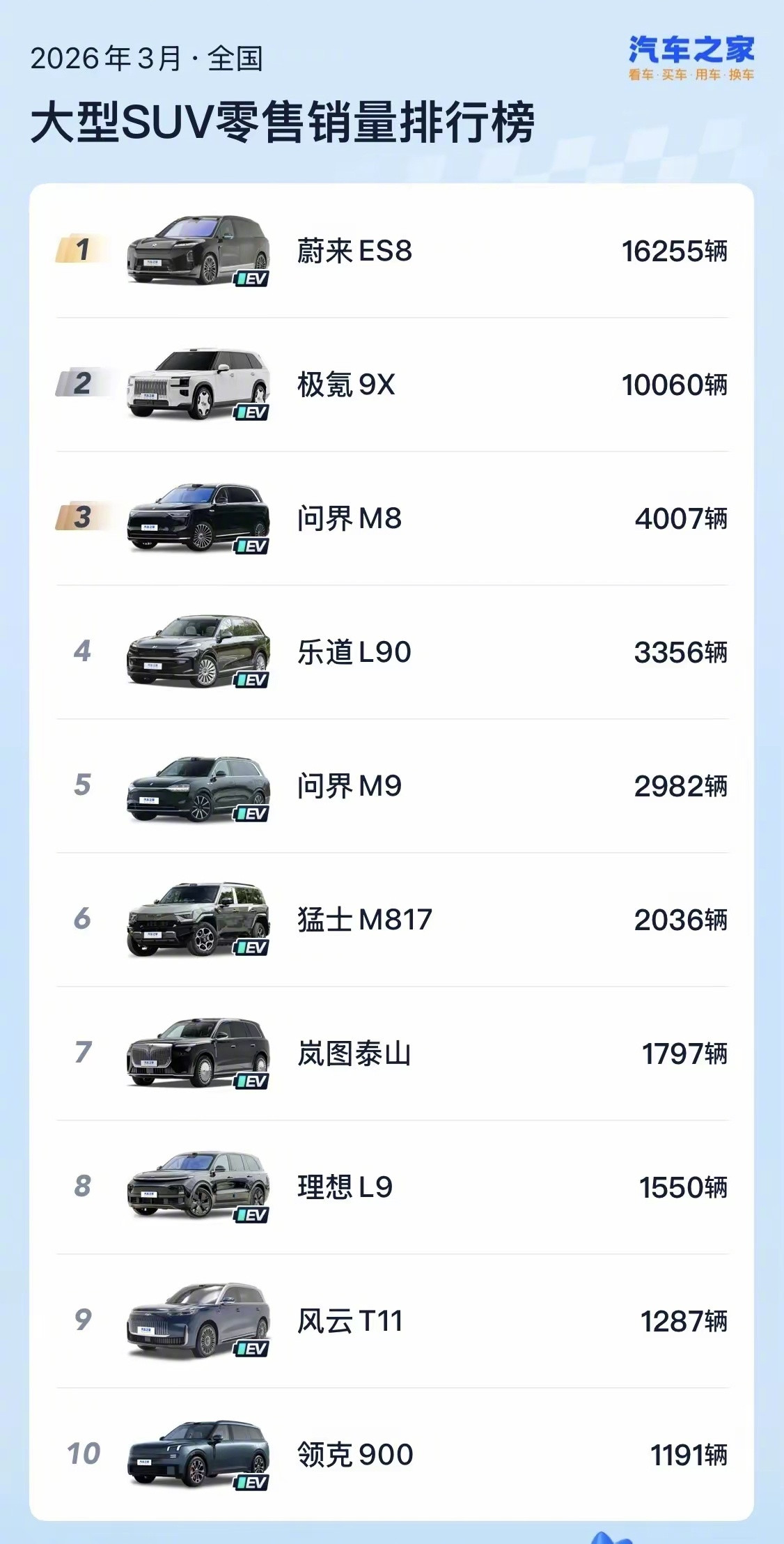 这种排名，根本就不合理，为啥不拿终端落地价来排？极氪9X、问界M8的真实购车成