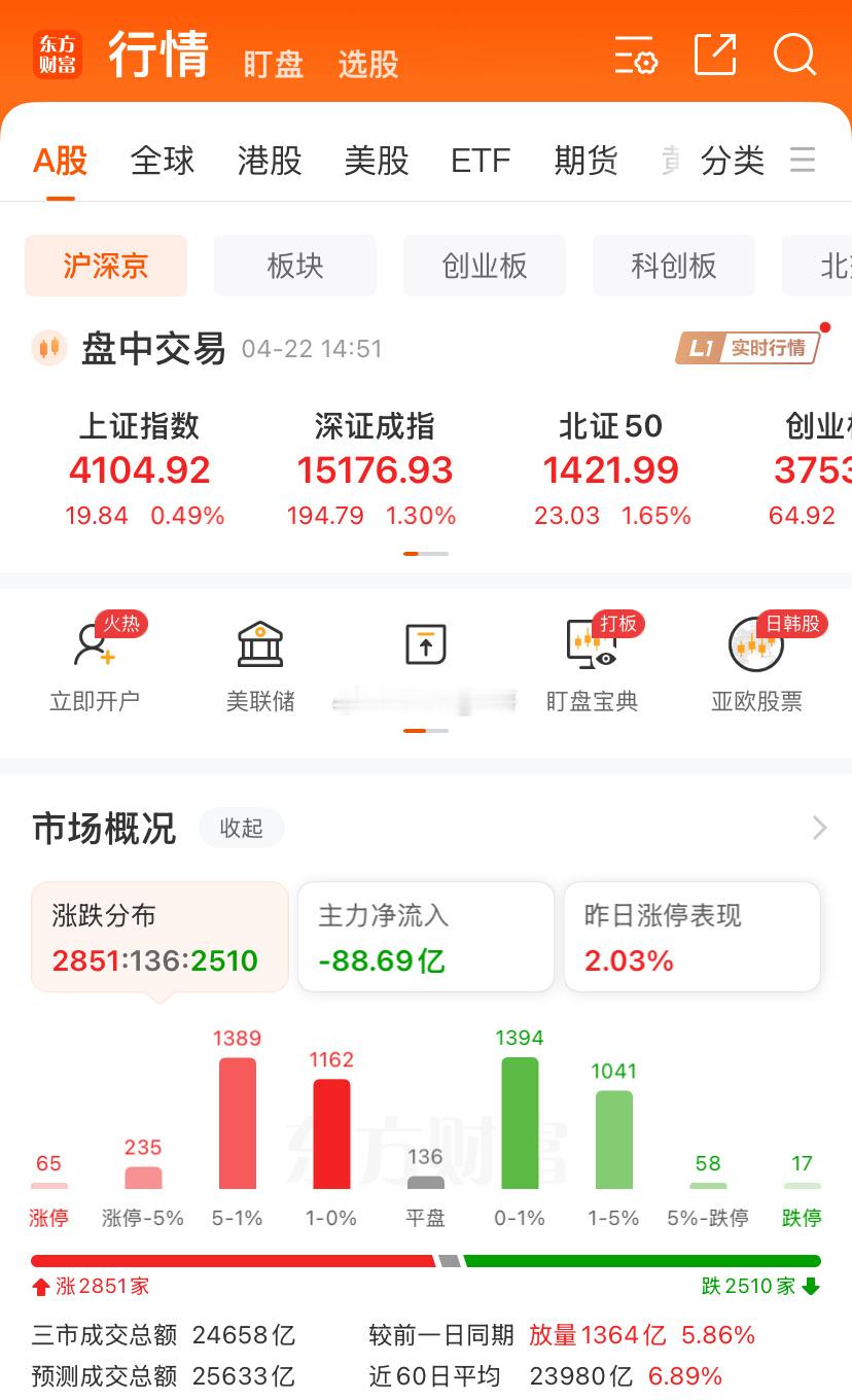 涨跌参半，说明还是有很多资金不敢进，上证指数站上4100，如昨日和朋友说的：今天