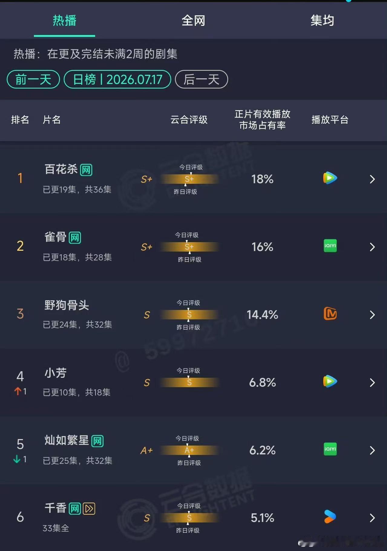虞书欣的新剧《灿如繁星》播的数据好虐啊