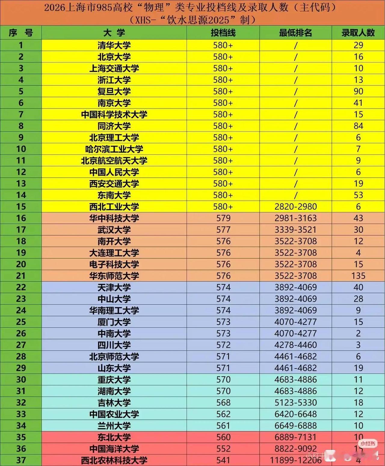 上海市2026年高考物理类投档分数线超过580分的共有15所高校，除了清北+华五
