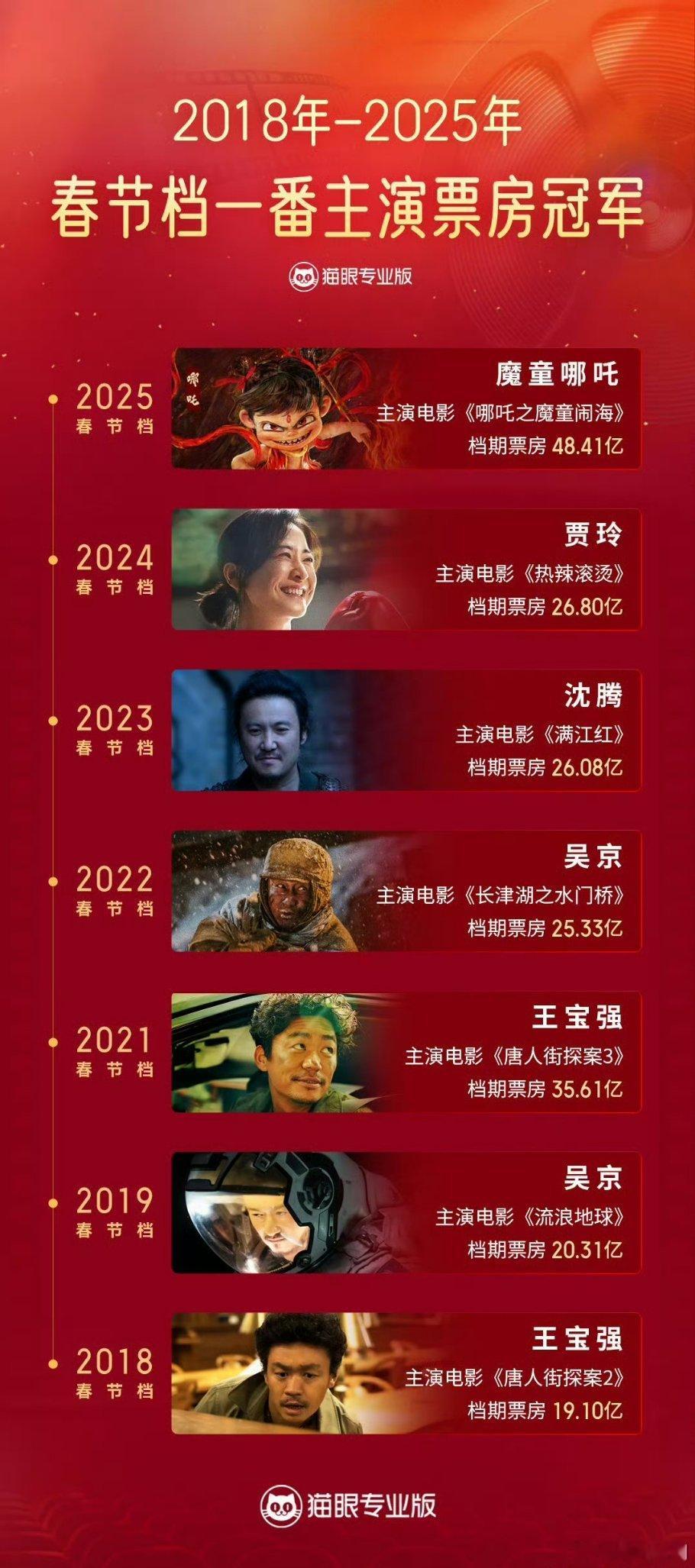 近七年春节档一番主演票房冠军榜～贾玲唯一女演员TOP1️⃣，沈腾一部，吴京两部，