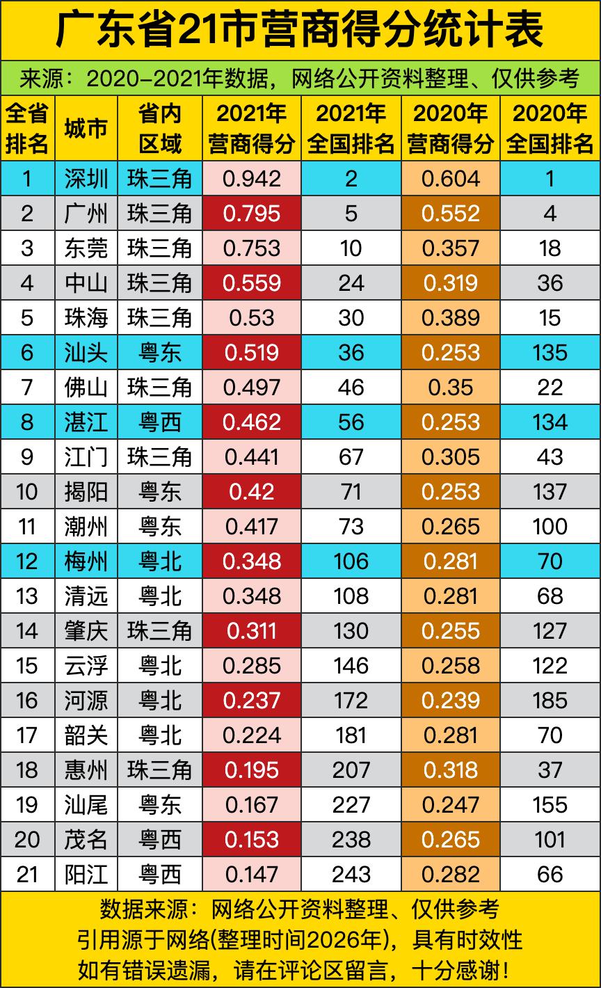 这广东21市营商得分榜一出炉，直接把广东内部的“经济鄙视链”给撕了个底朝天！深圳