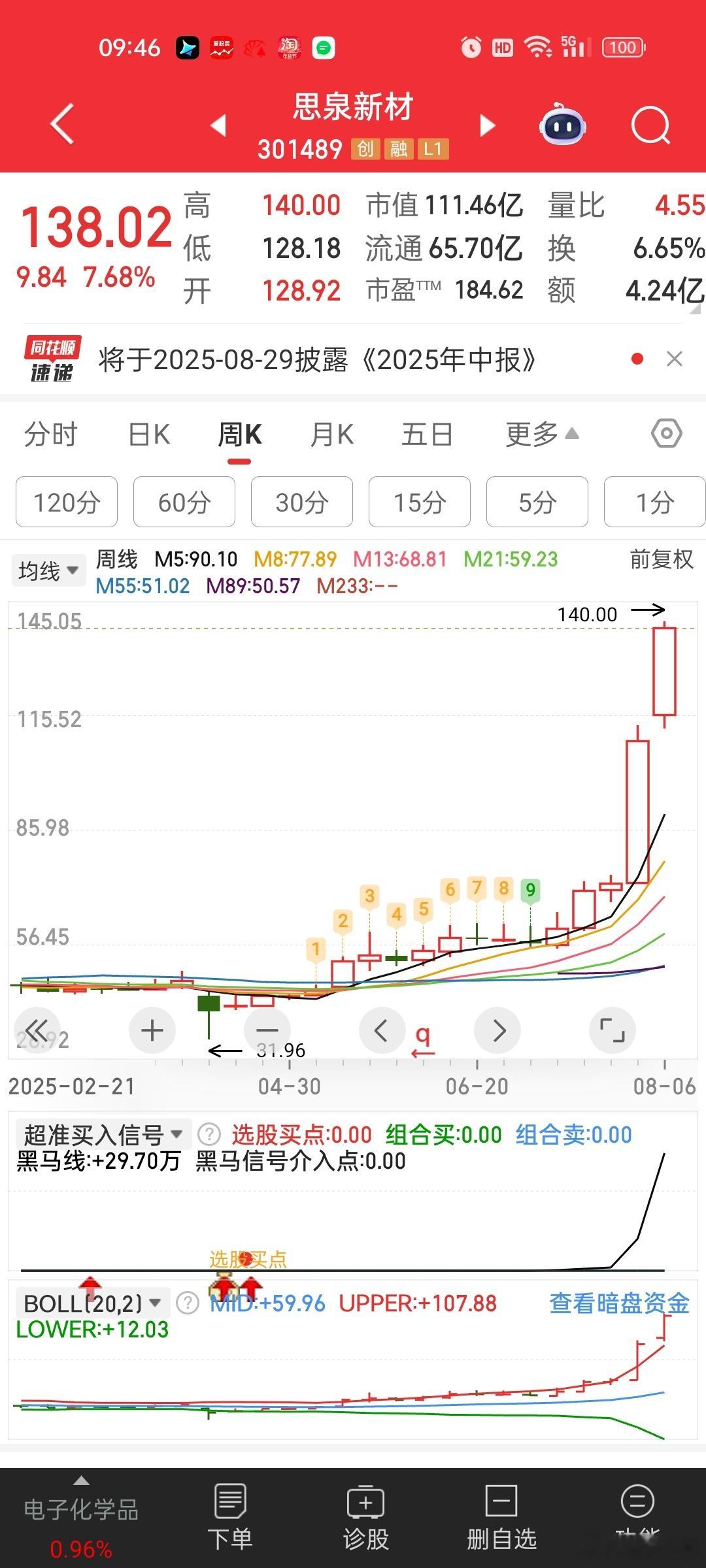 5月做高送转的思泉新材，谁能想到它涨成这样[捂脸哭][捂脸哭]达子的Gb200和G
