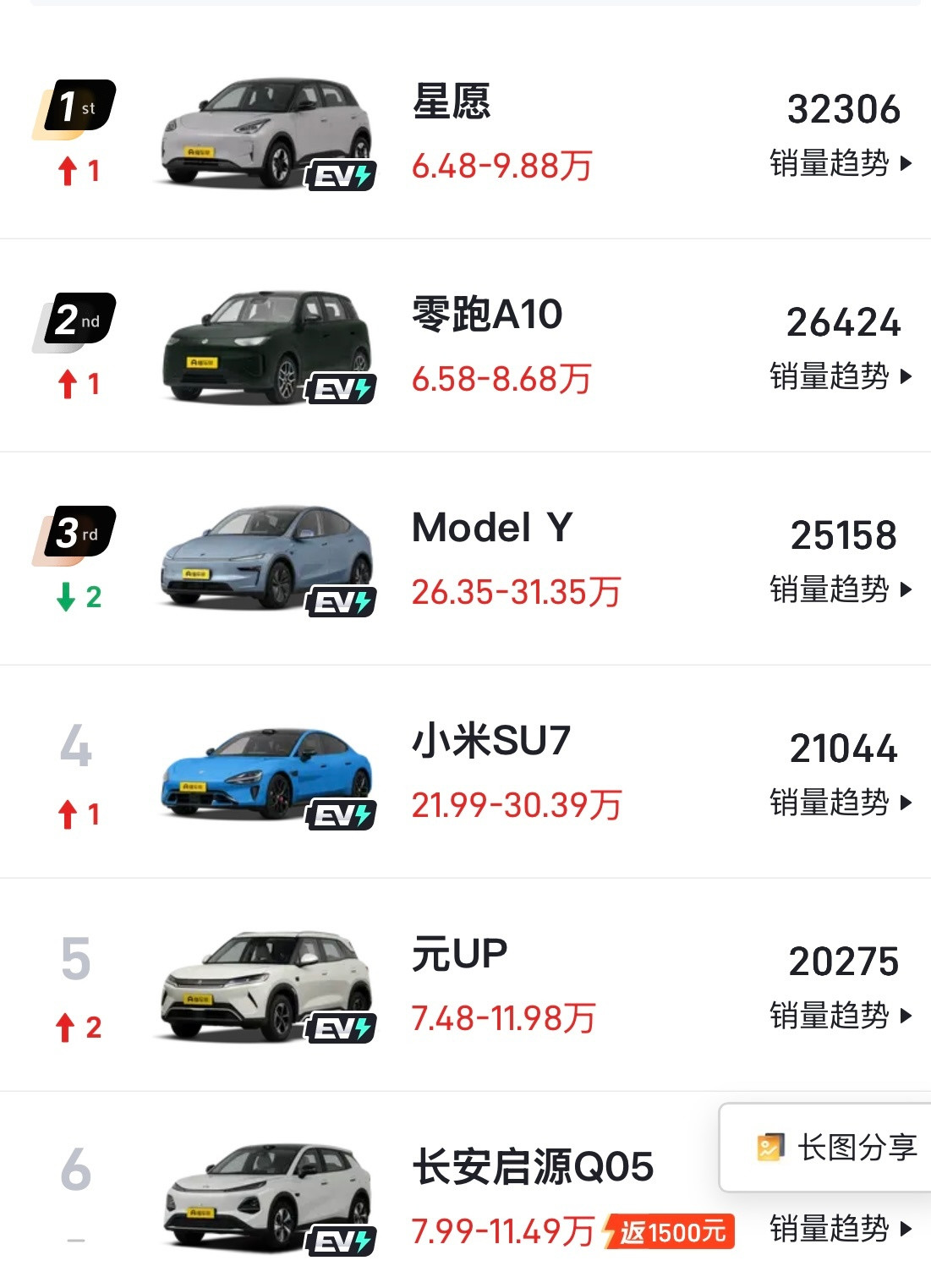 7月份吉利星愿还是第一。不是小车卖不动了，而是之前类似微型电动车的销...